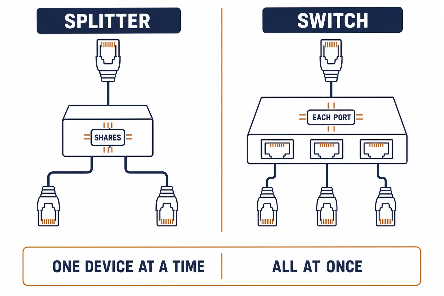 Comparison panels for an ethernet splitter sharing a link and a switch giving every port its own