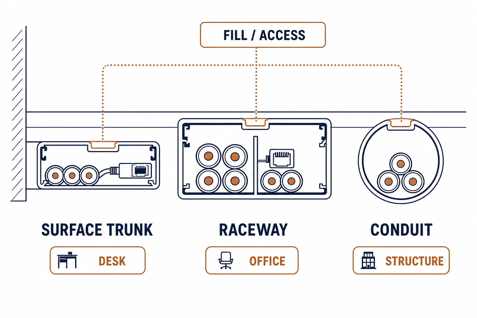 Surface trunking, divided raceway and round conduit profiles with fill labels