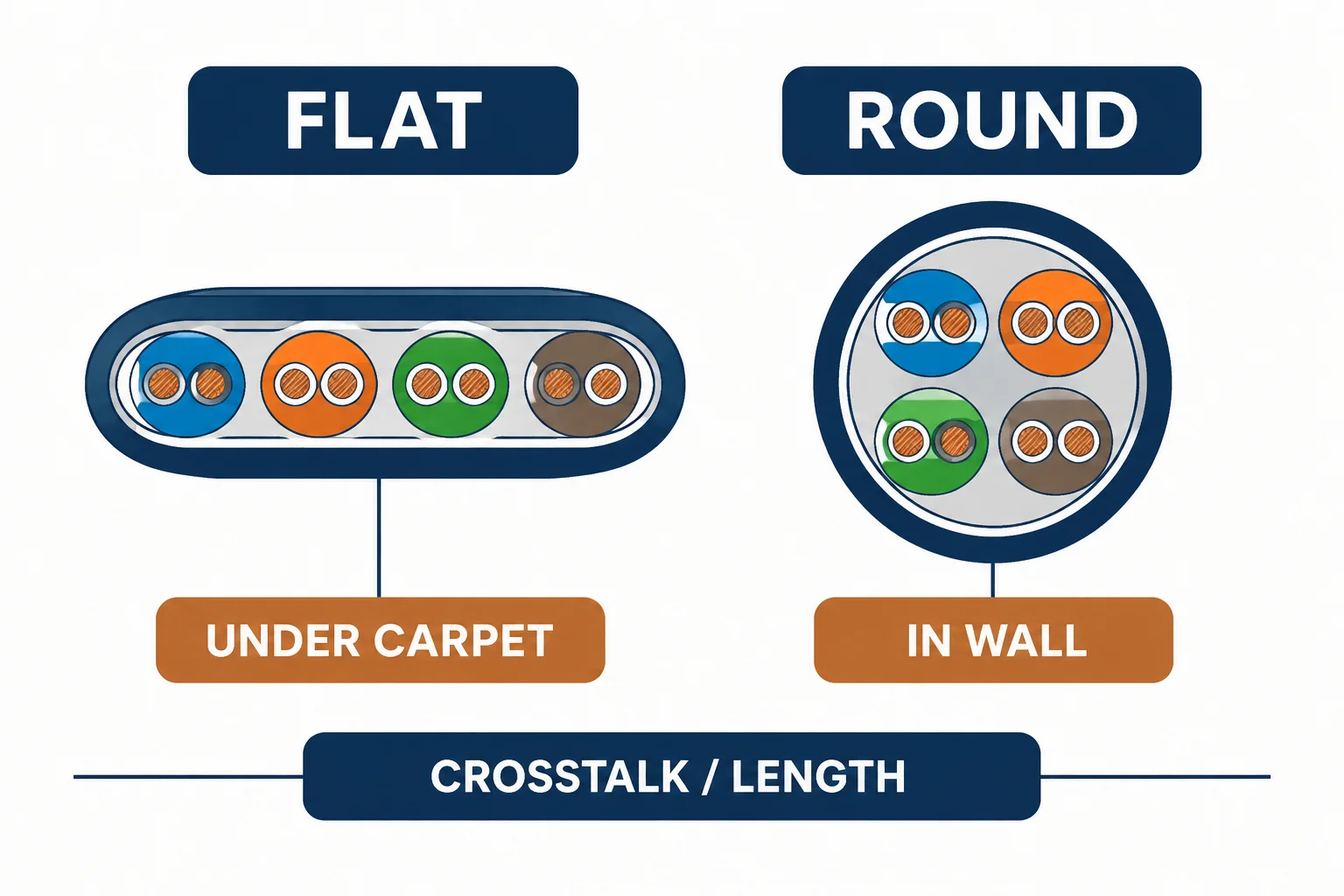 Flat and round ethernet cable cross-sections with under carpet and in wall labels