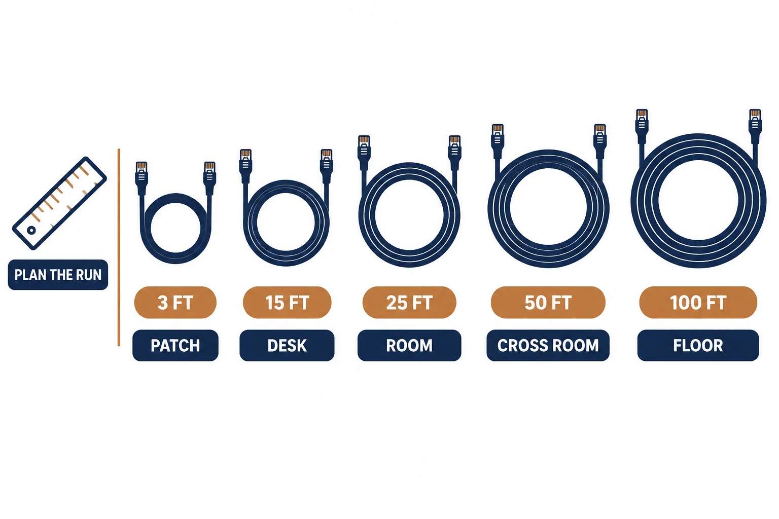 Five ethernet cable lengths from 3 to 100 feet with their typical use tags