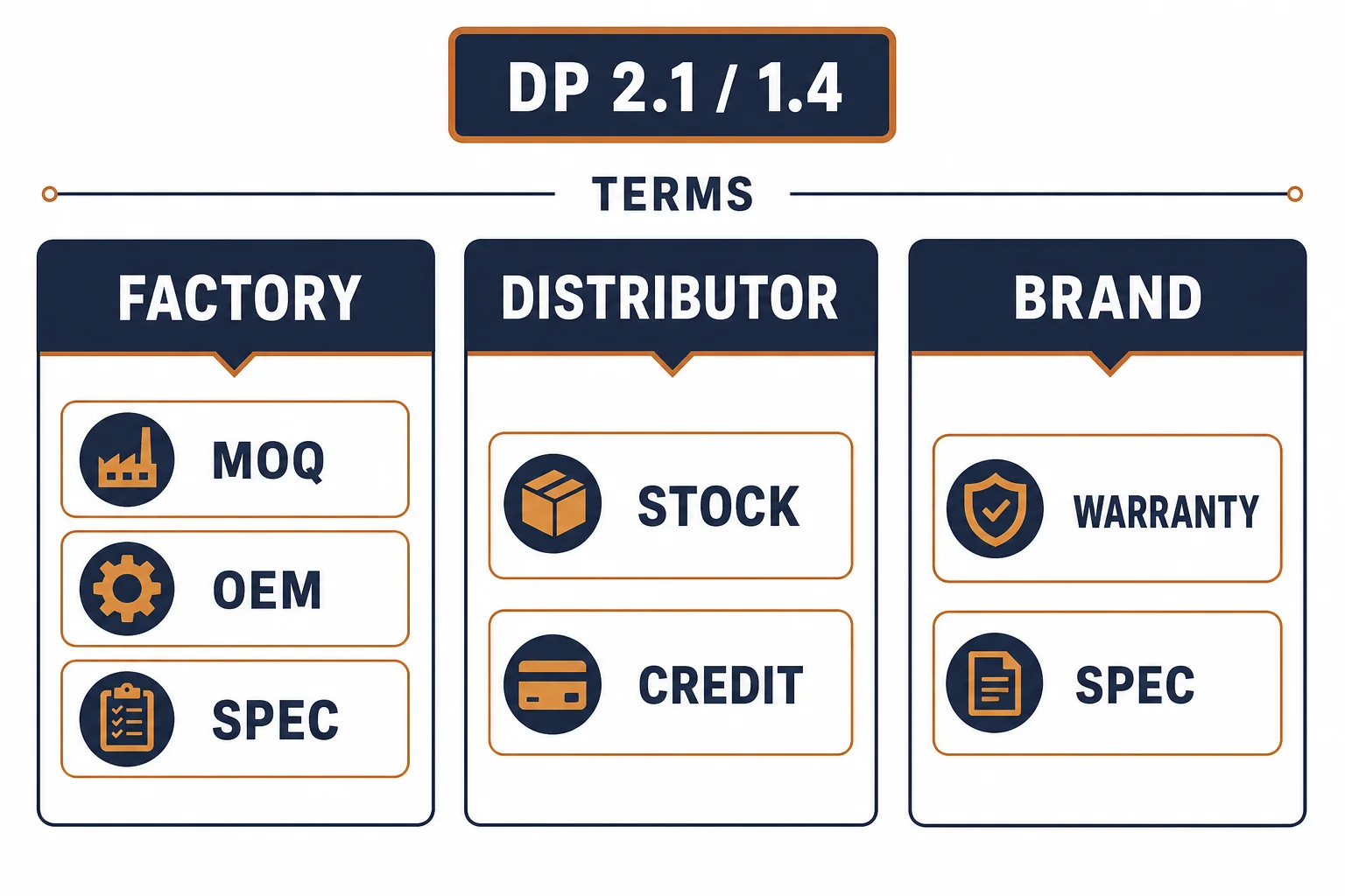 Supplier comparison cards for DisplayPort cable: factory, distributor and brand