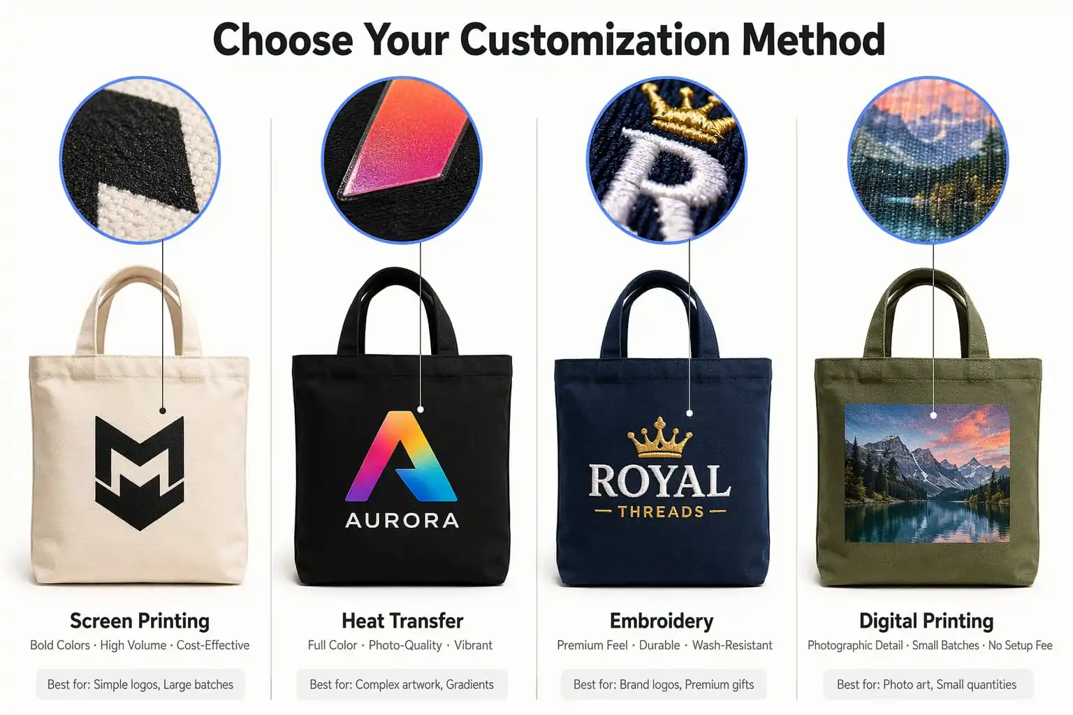 Four customization methods on canvas totes: screen printing, heat transfer, embroidery, digital printing with macro details