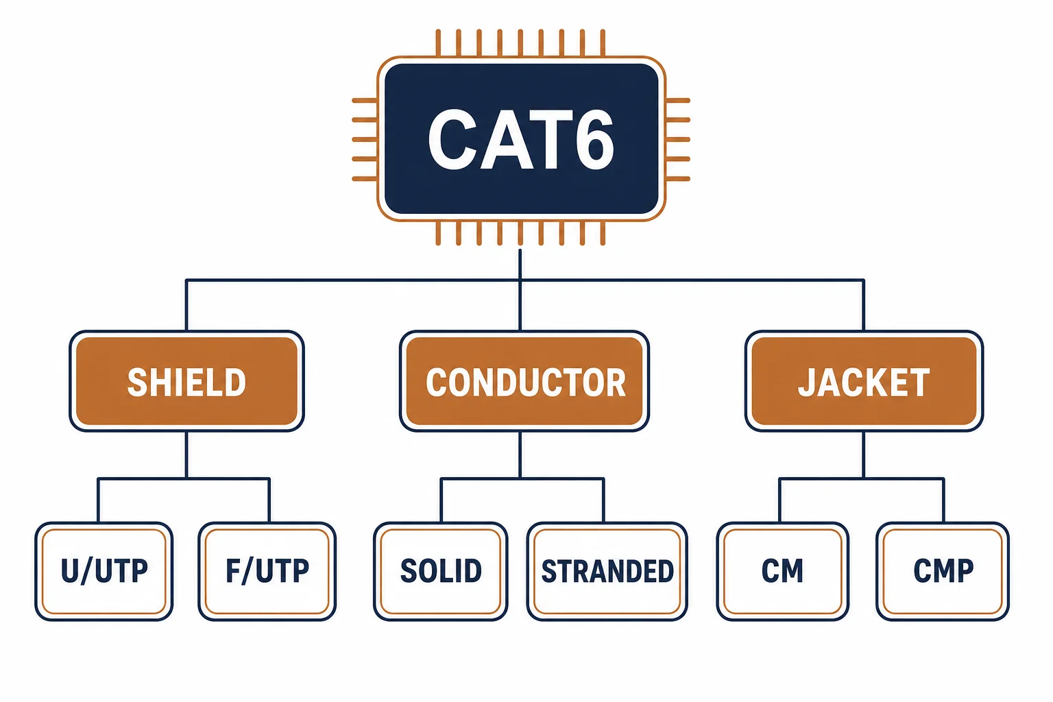 Cat6 taxonomy tree branching into shield, conductor and jacket options