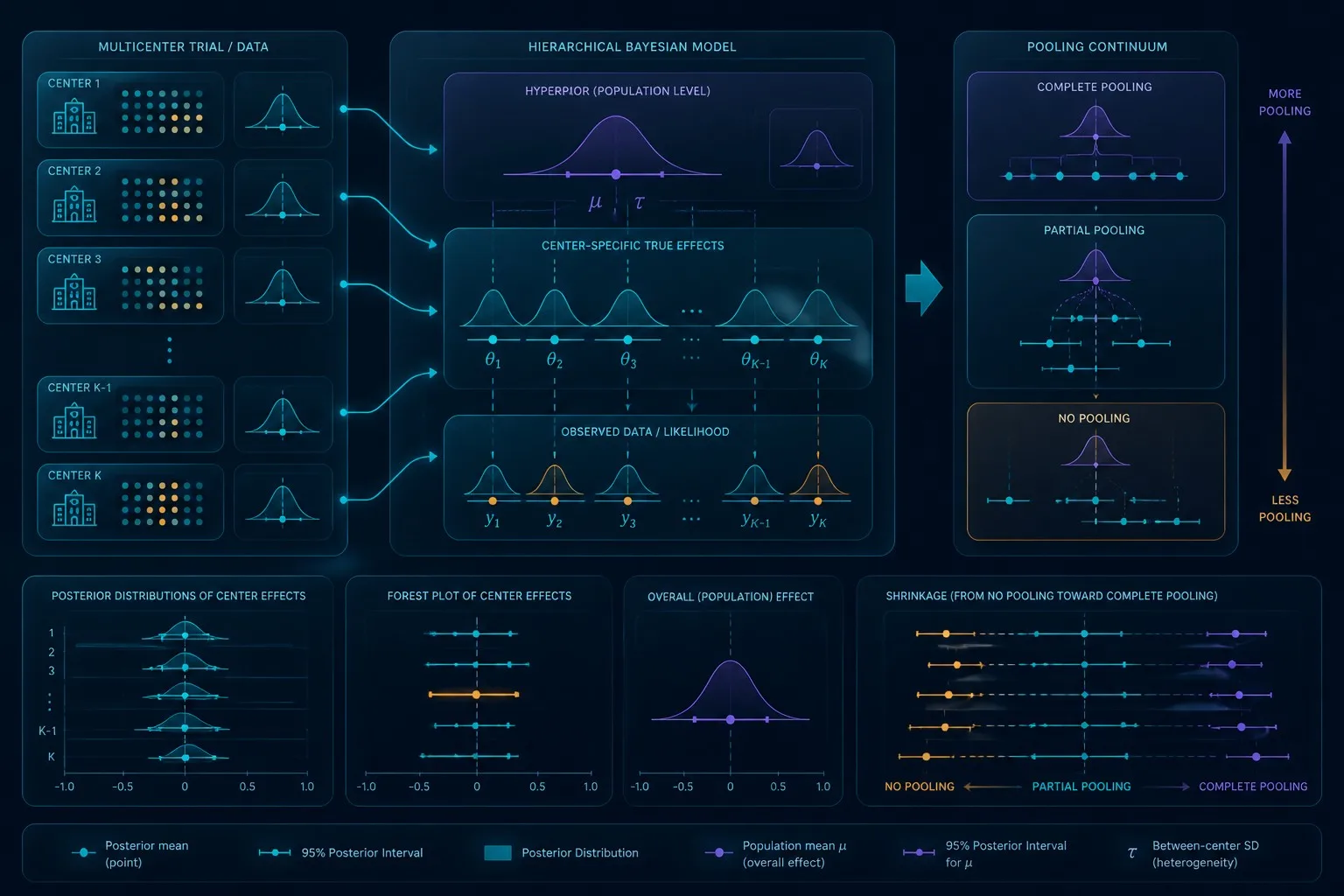 Glassmorphic visualization of Bayesian hierarchical modeling for multicenter treatment-effect heterogeneity