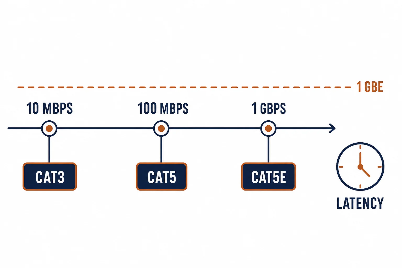 Speed ladder showing 10 Mbps, 100 Mbps and 1 Gbps across Cat3, Cat5 and Cat5e