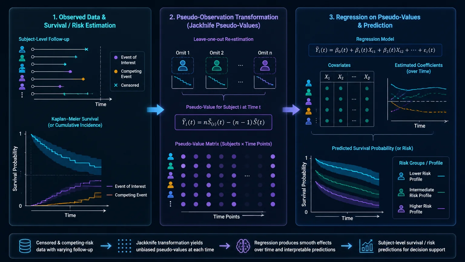 Pseudo-Observations for Survival and Competing-Risk Regression