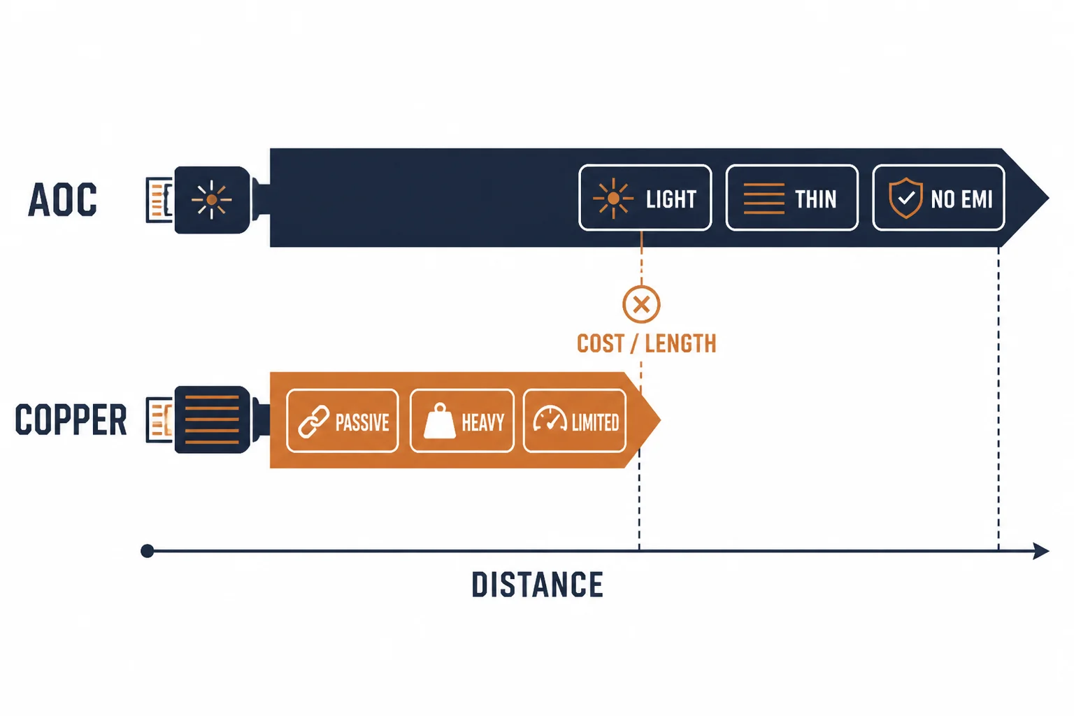 Comparison bars for AOC and copper HDMI by distance with weight and EMI labels
