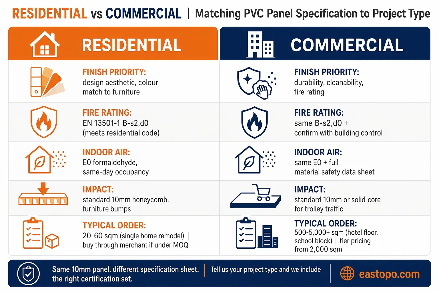 Residential vs commercial PVC interior wall panel specification matrix - finish fire rating indoor air impact order size
