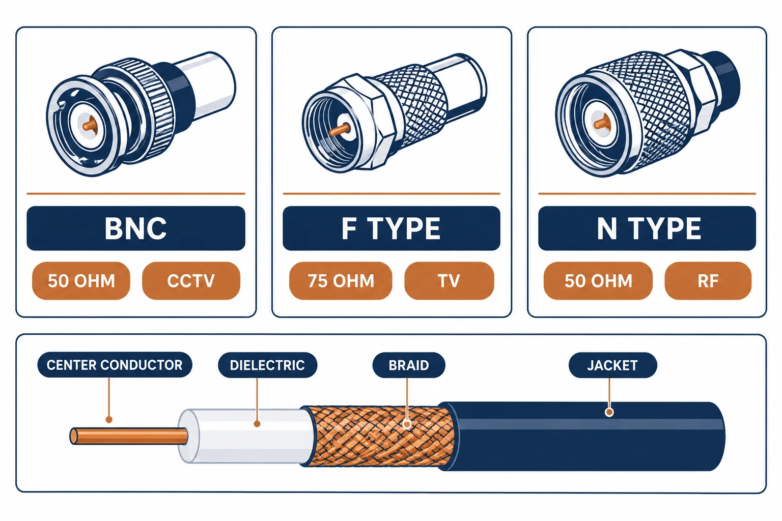 Coaxial connector categories BNC, F-type and N with impedance and application labels