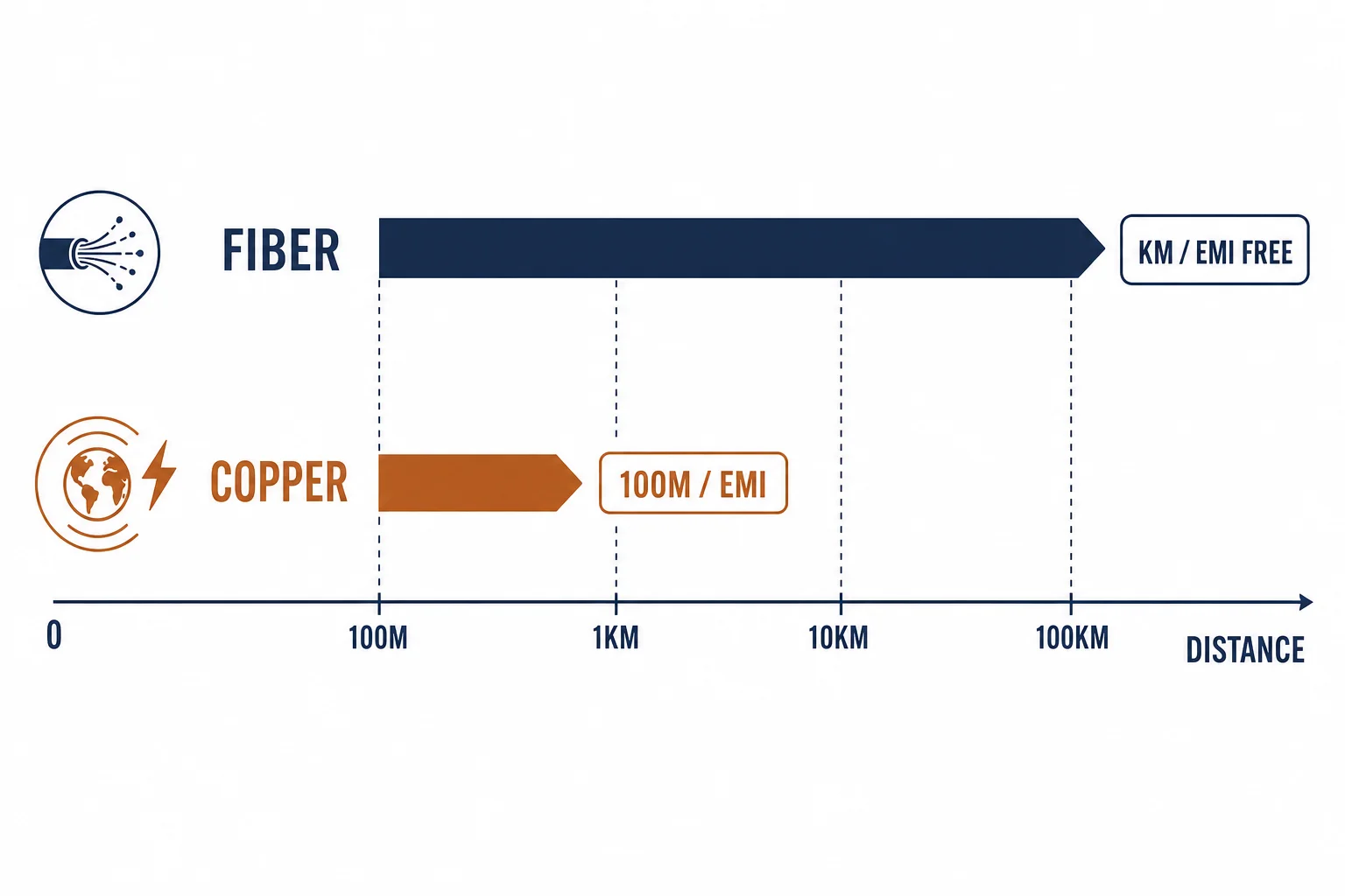 Distance comparison bars for fiber and copper cable with EMI labels