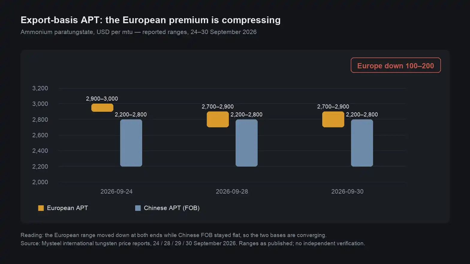 European and Chinese APT price ranges