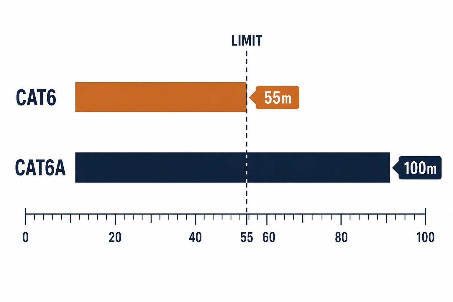 Distance bars comparing Cat6 at 55 meters and Cat6a at 100 meters for 10GBASE-T