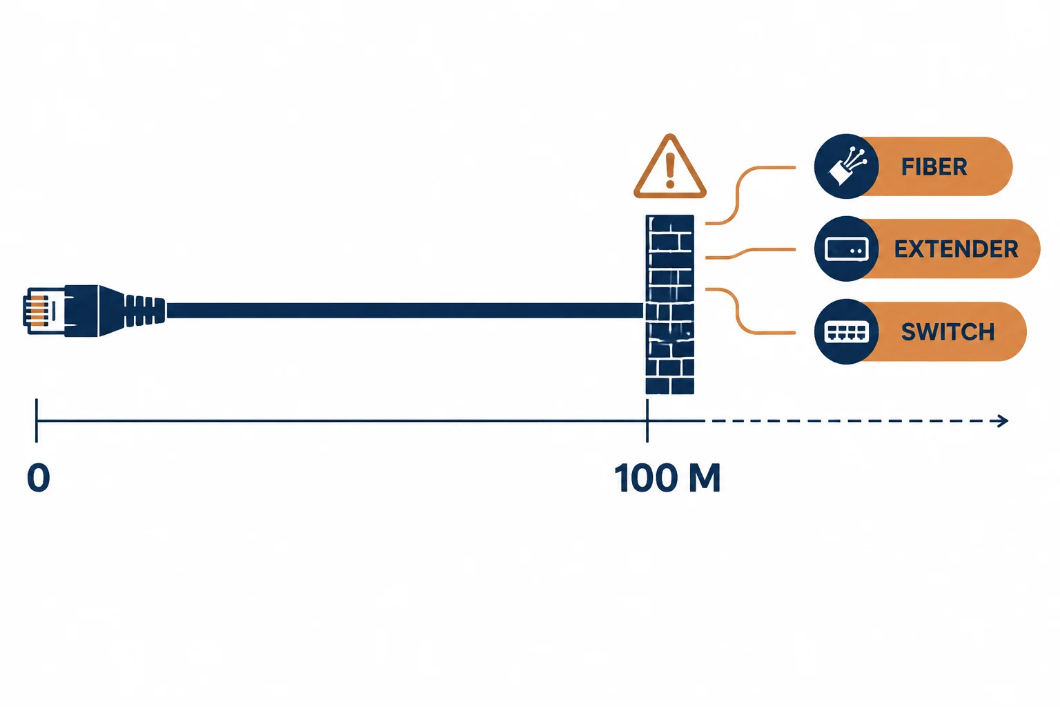 Distance bar ending at a 100 metre wall with fiber, extender and switch options beyond