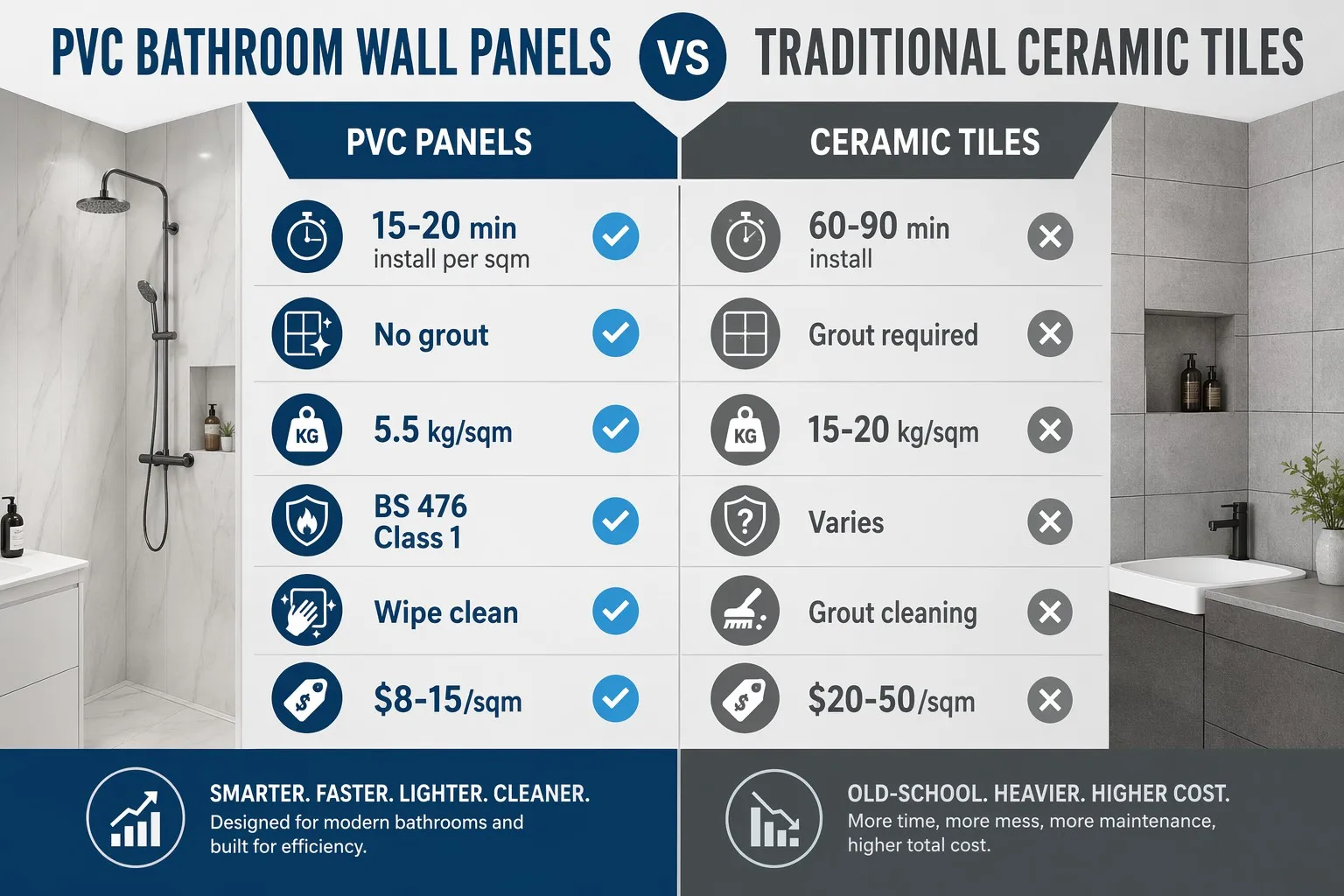 productcate-1200-800 Comparison infographic: PVC bathroom wall panels vs ceramic tiles — installation time, weight, fire rating, maintenance, and cost per sqm