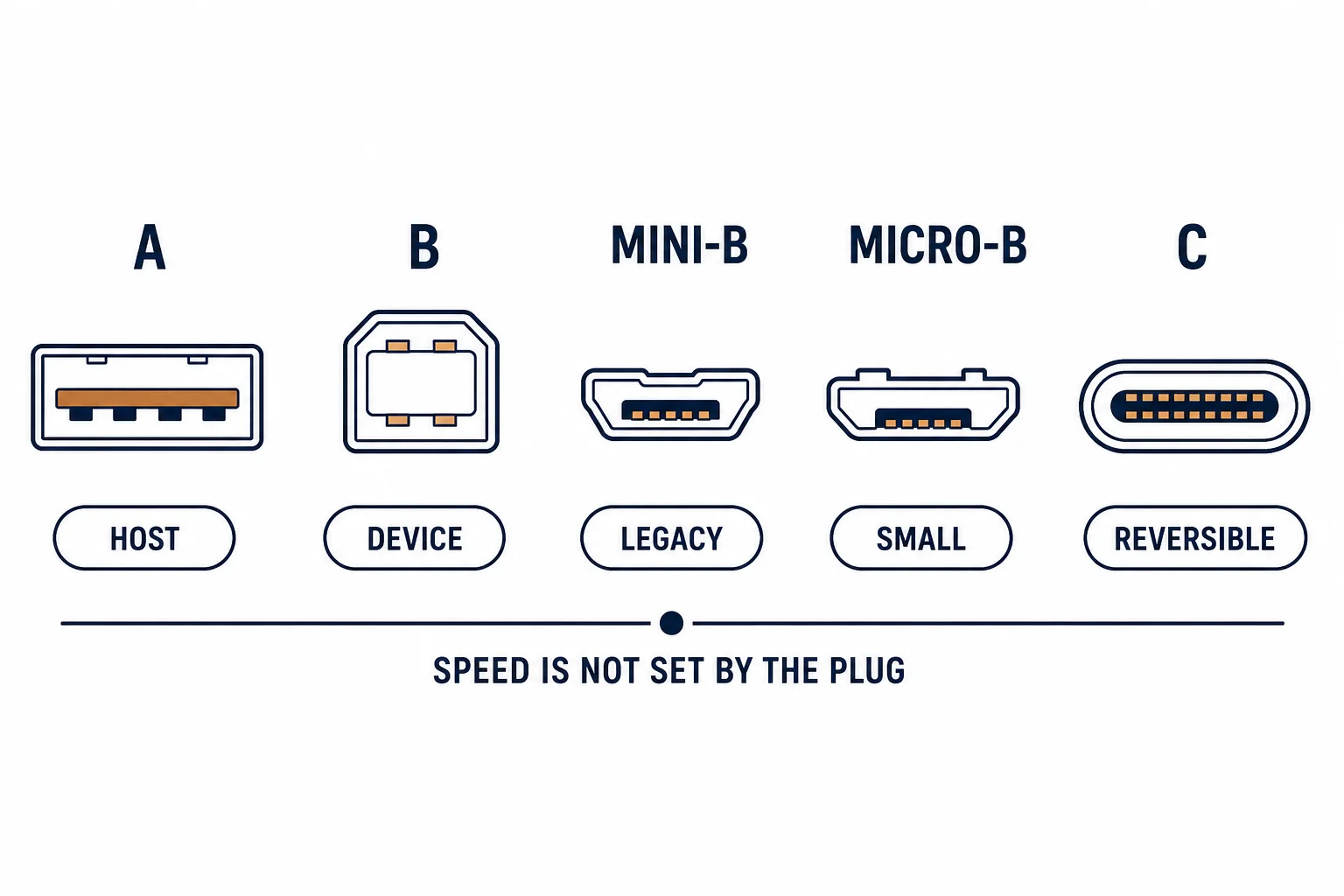 USB connector types A, B, mini-B, micro-B and C compared