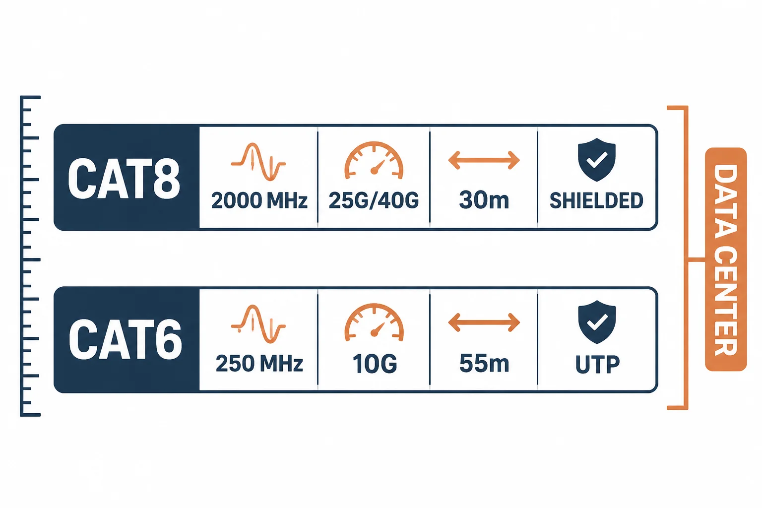 Specification strips comparing Cat8 and Cat6 bandwidth, speed, distance and shielding