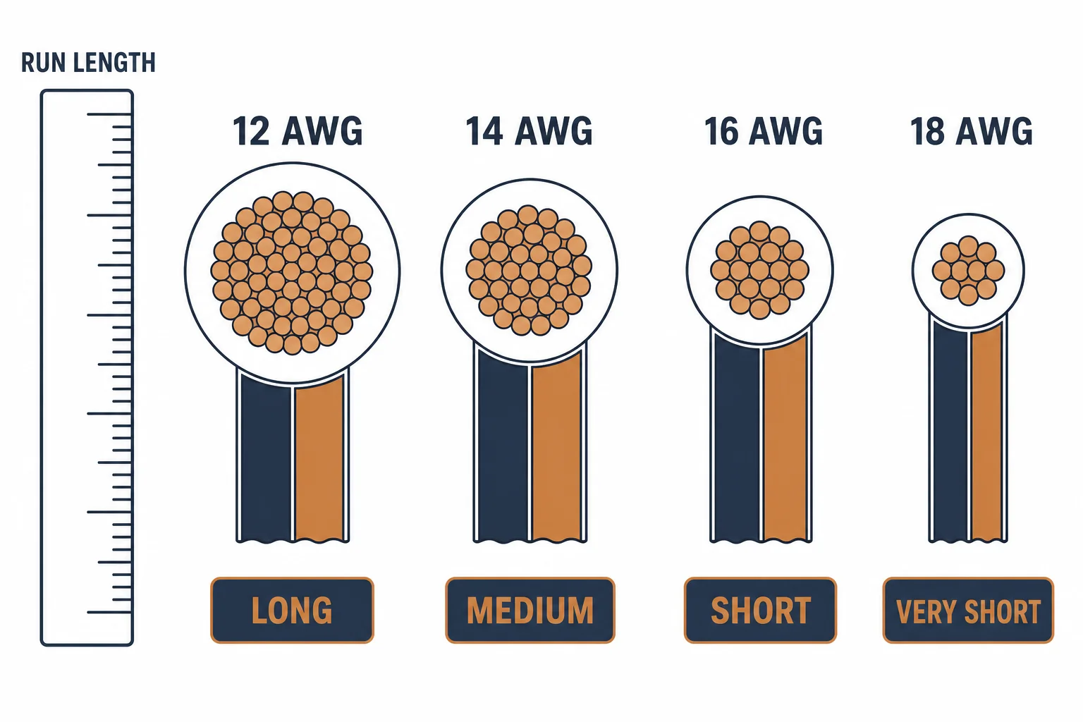 Speaker wire gauges 12, 14, 16 and 18 AWG compared with run-length labels