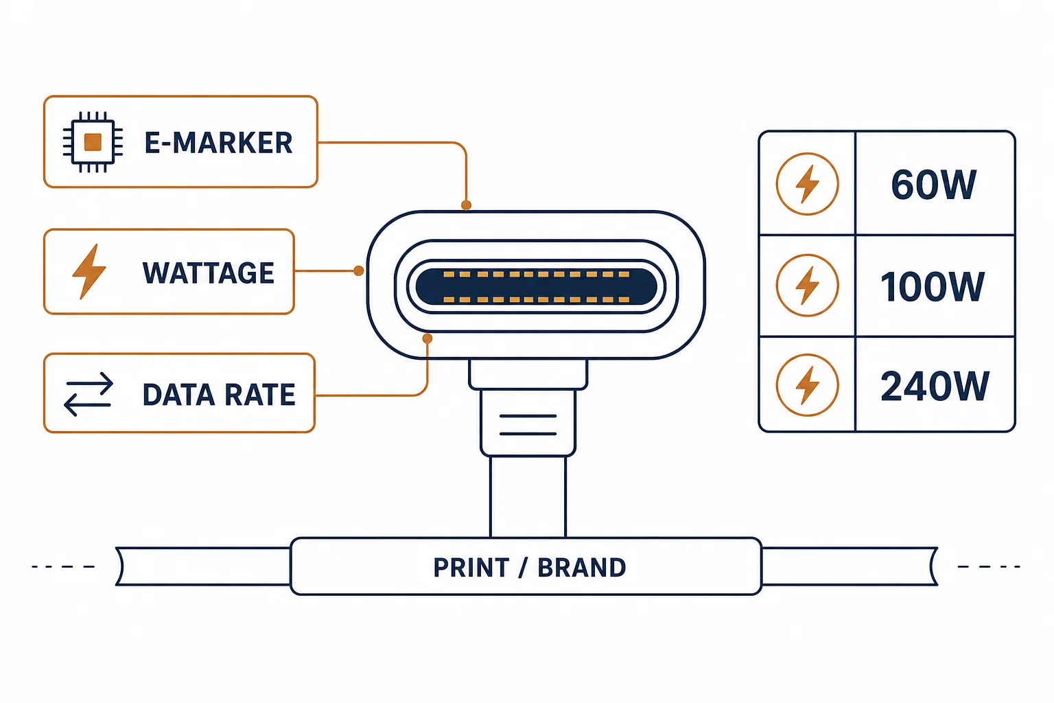 USB-C connector with e-marker, wattage and data rate callouts and a wattage scorecard