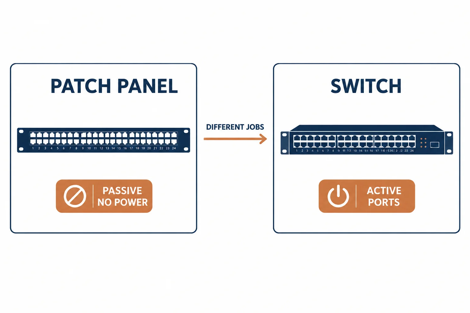 Patch panel and switch cards side by side labelled passive and active
