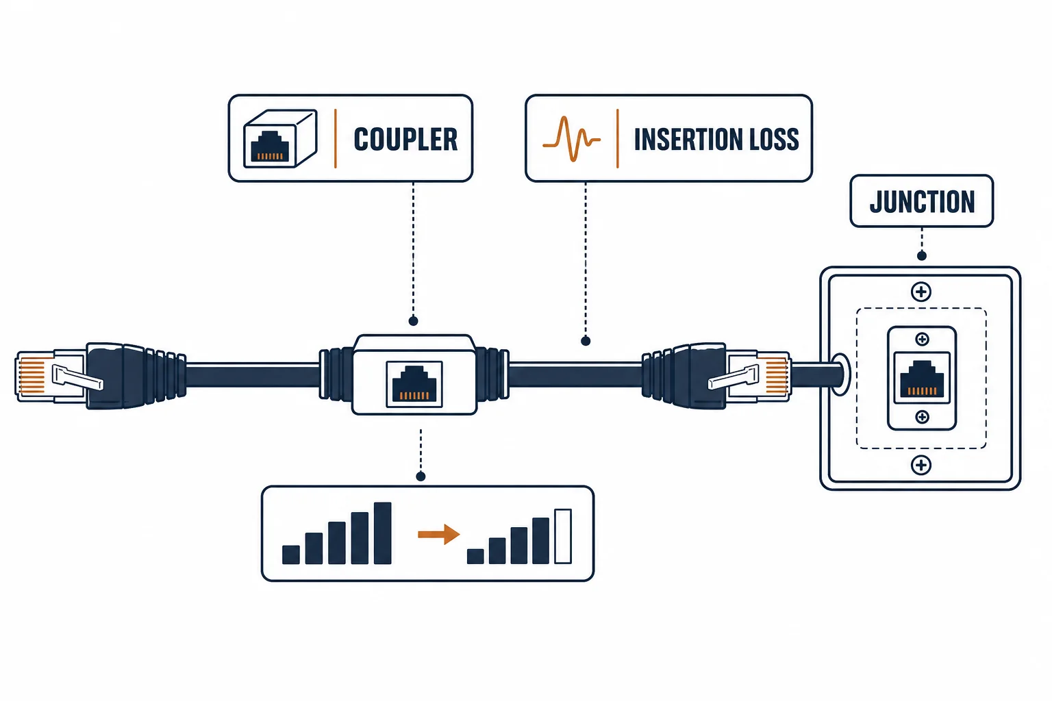 Two cable segments joined by an inline coupler with insertion loss noted and a junction box