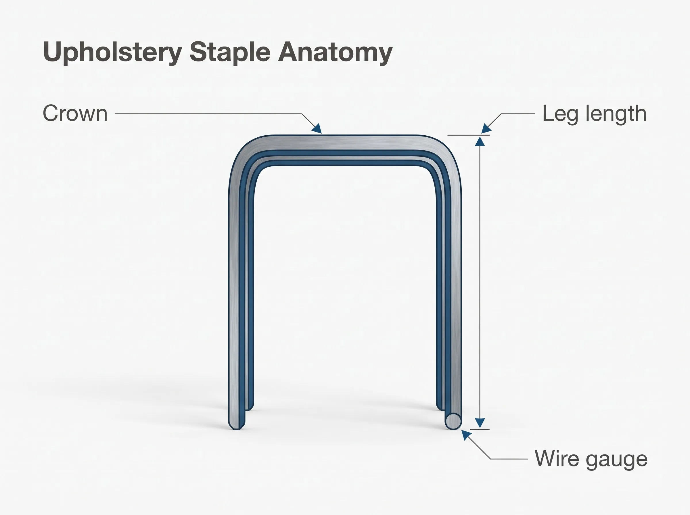 Upholstery staple anatomy: crown, leg length and wire gauge