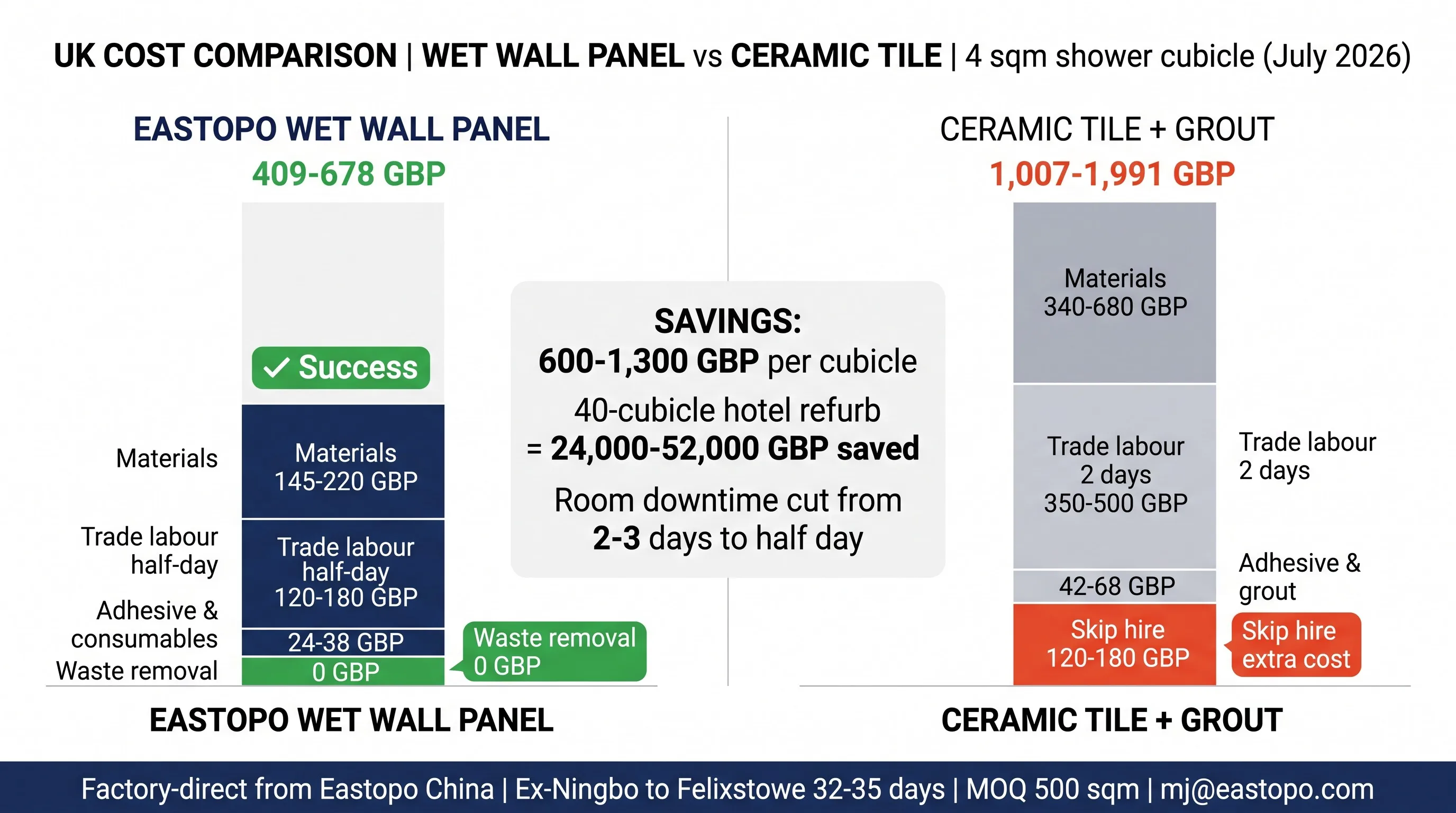 UK cost comparison wet wall panel vs ceramic tile - 4 sqm shower cubicle in GBP with savings breakdown