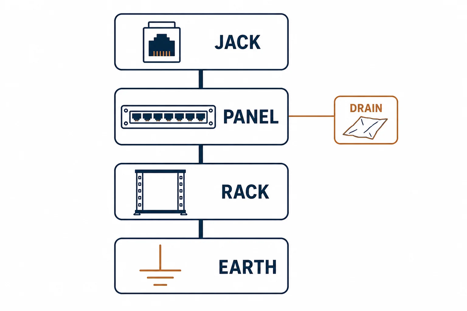 Grounding path diagram from keystone jack through panel and rack to earth