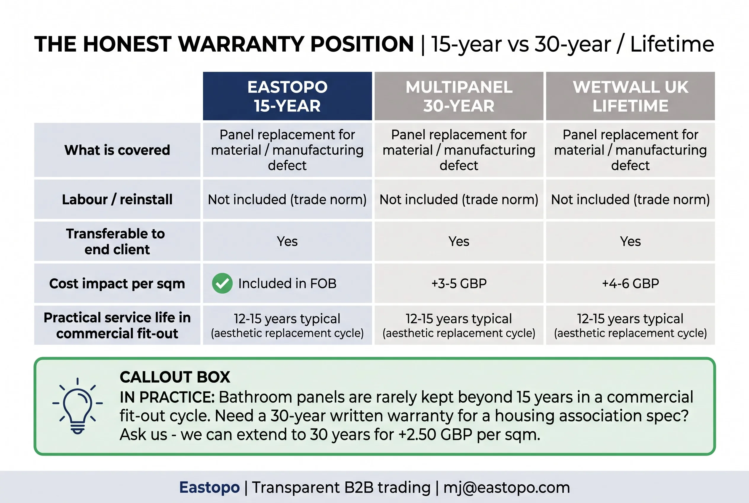 Honest warranty comparison - Eastopo 15-year vs Multipanel 30-year vs Wetwall UK Lifetime for wet wall panels