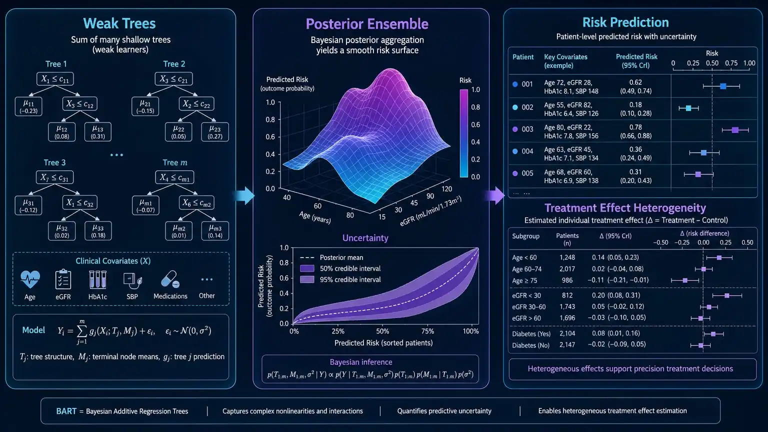 Bayesian Additive Regression Trees in Clinical Research