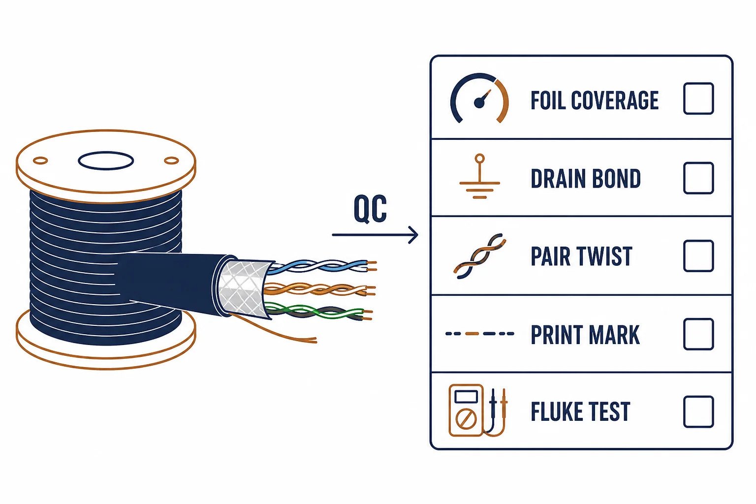 FTP cable factory quality checklist with foil coverage, drain bond and test steps