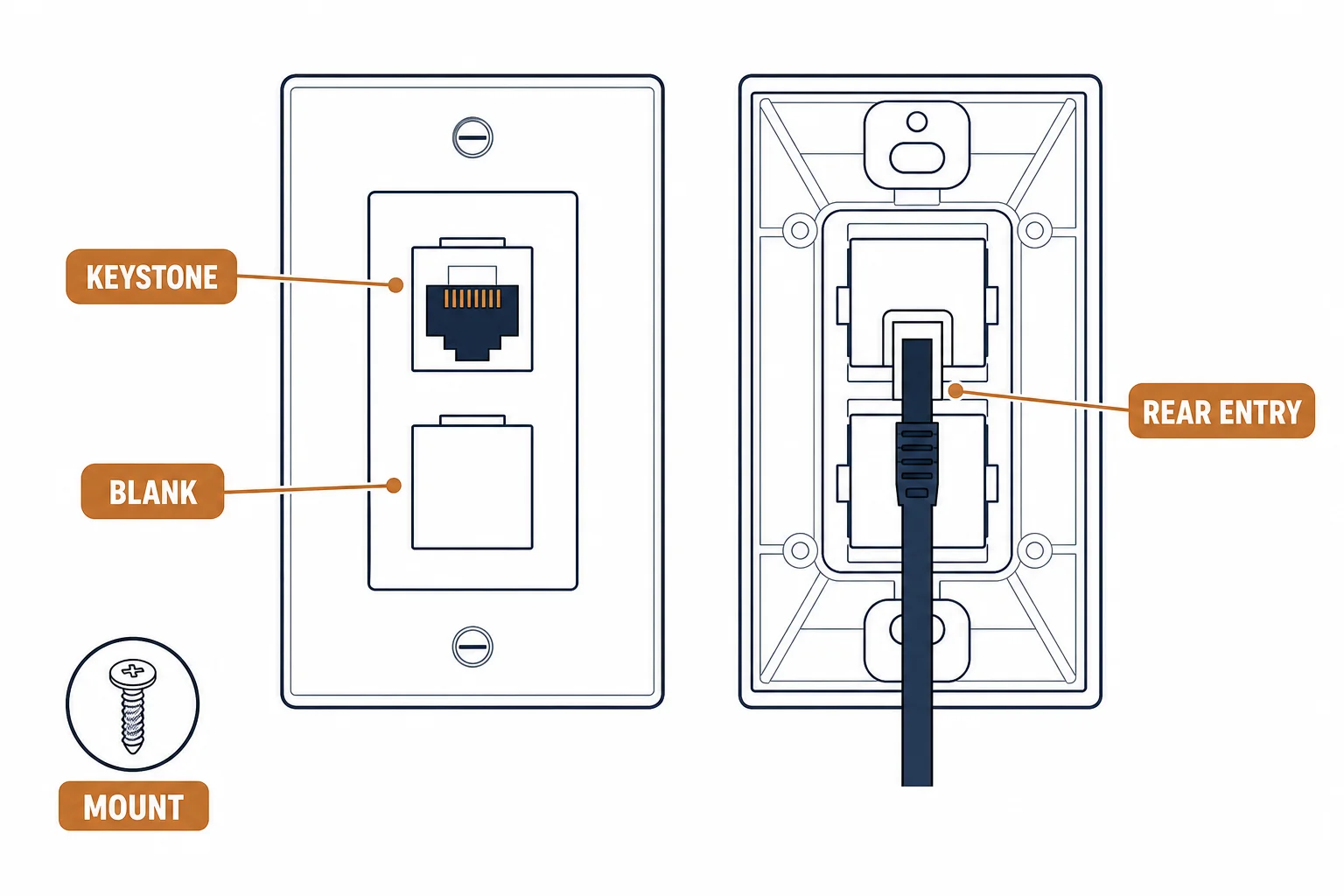 Ethernet wall plate with keystone openings, one blank, plus a rear cable entry view