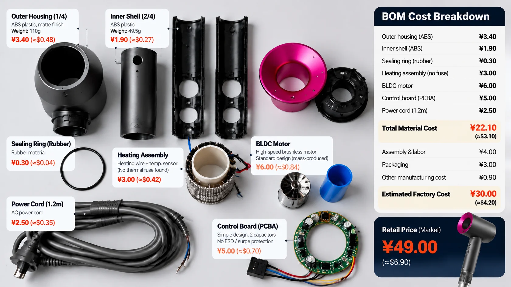 Component-level BOM cost breakdown of a low-cost hair dryer showing the housing, heating assembly, BLDC motor, control board and power cord