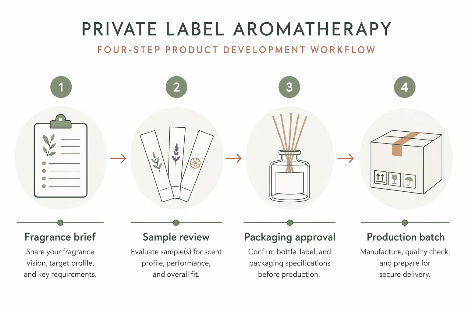private label aromatherapy supplier workflow from brief to production