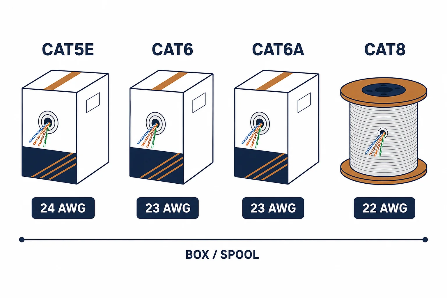 Row of UTP cable boxes labelled Cat5e, Cat6, Cat6a and Cat8 with conductor gauge chips