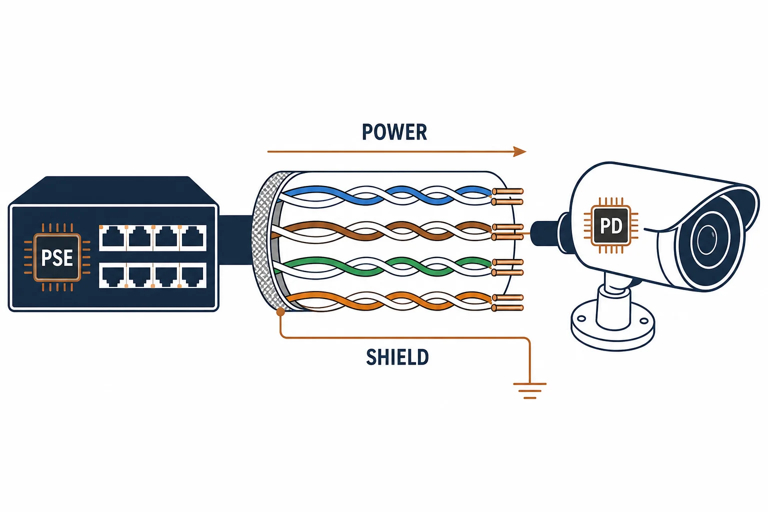 Diagram of power over ethernet with separate shield and ground paths