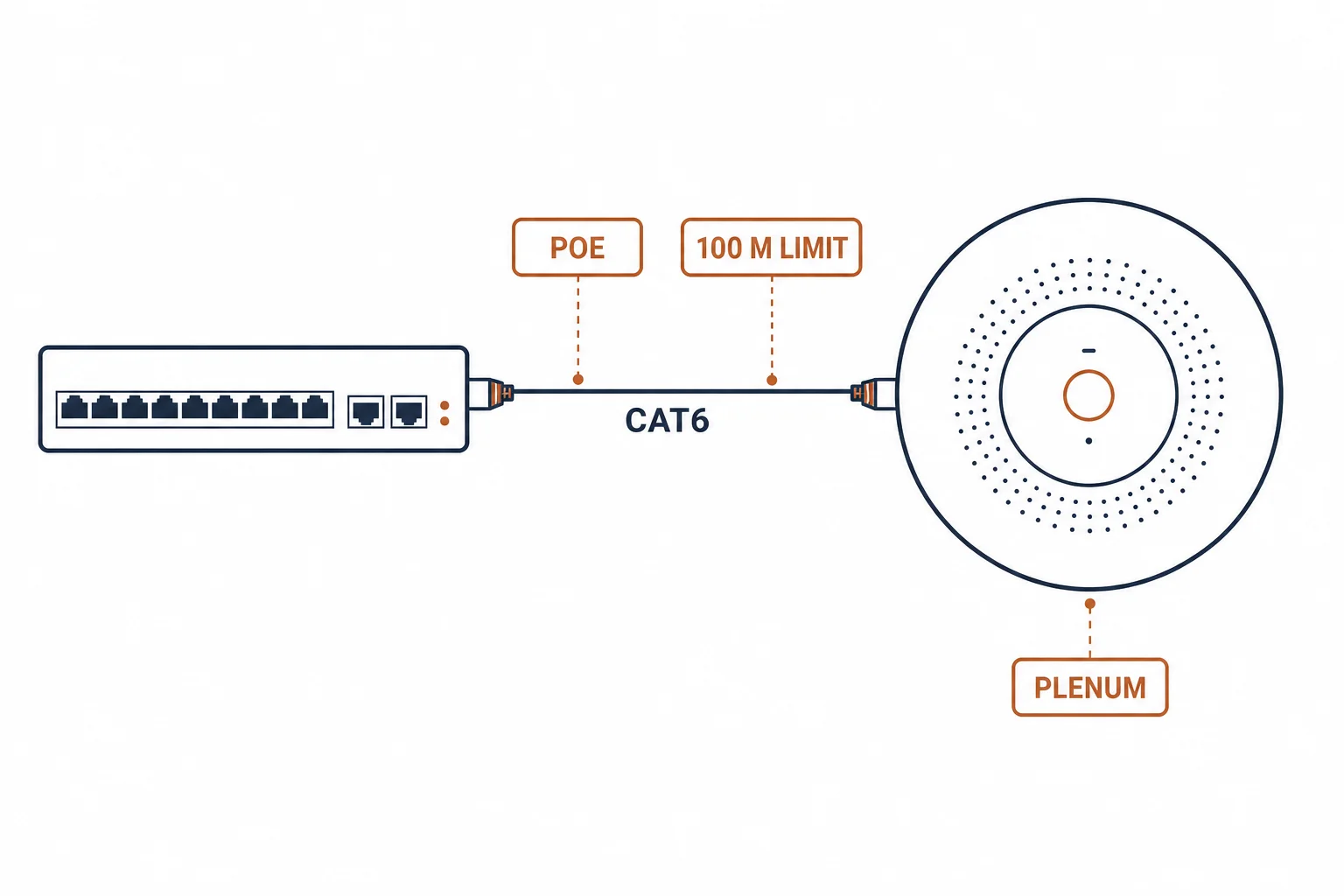 Ceiling access point fed by a PoE cable from a switch with plenum rating noted