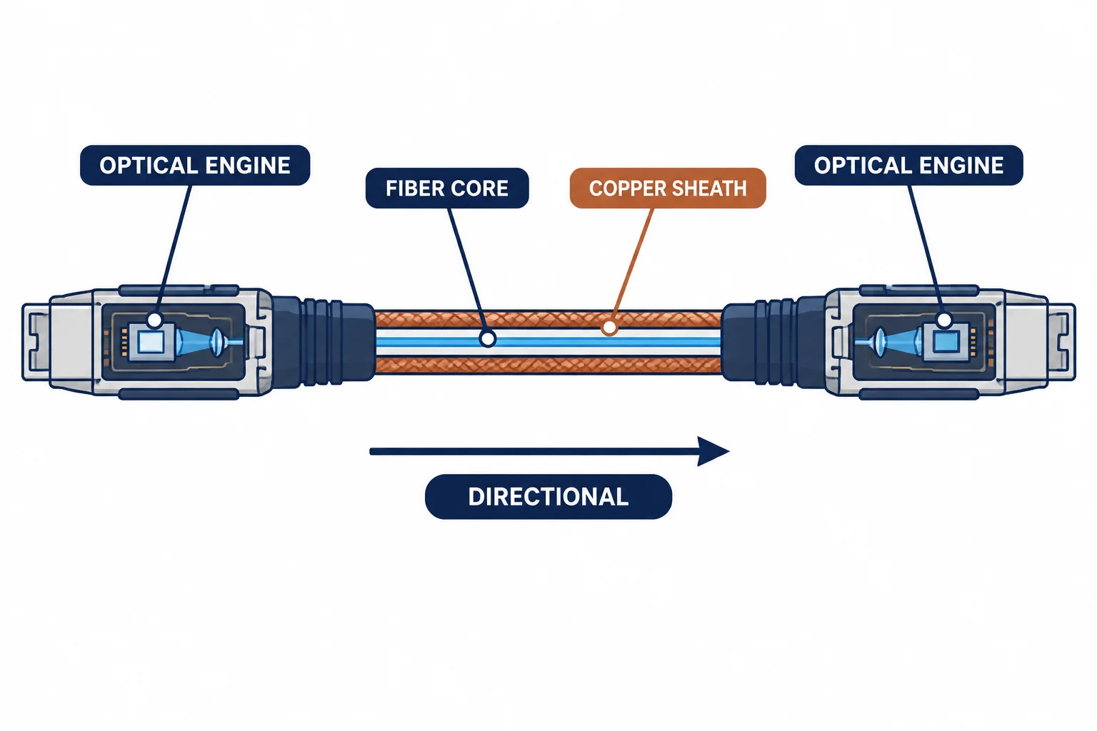 Active optical cable cutaway showing optical engine modules and fiber core