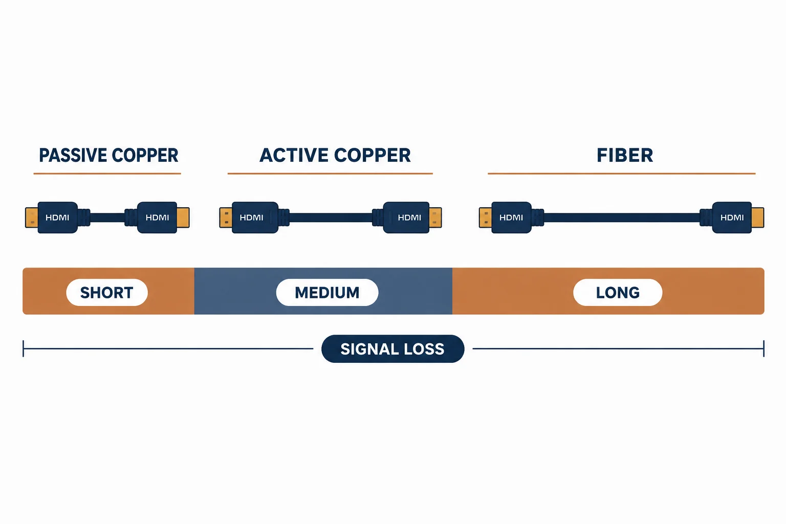HDMI length tiers for passive copper, active copper and fiber