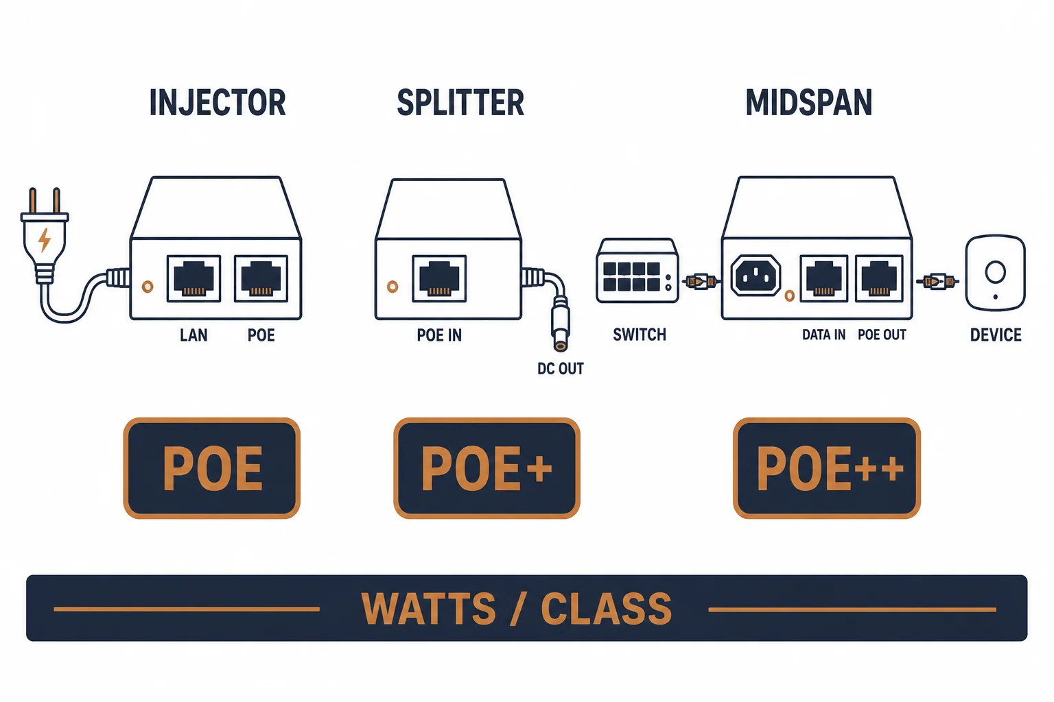 PoE injector, splitter and midspan device outlines with PoE class chips