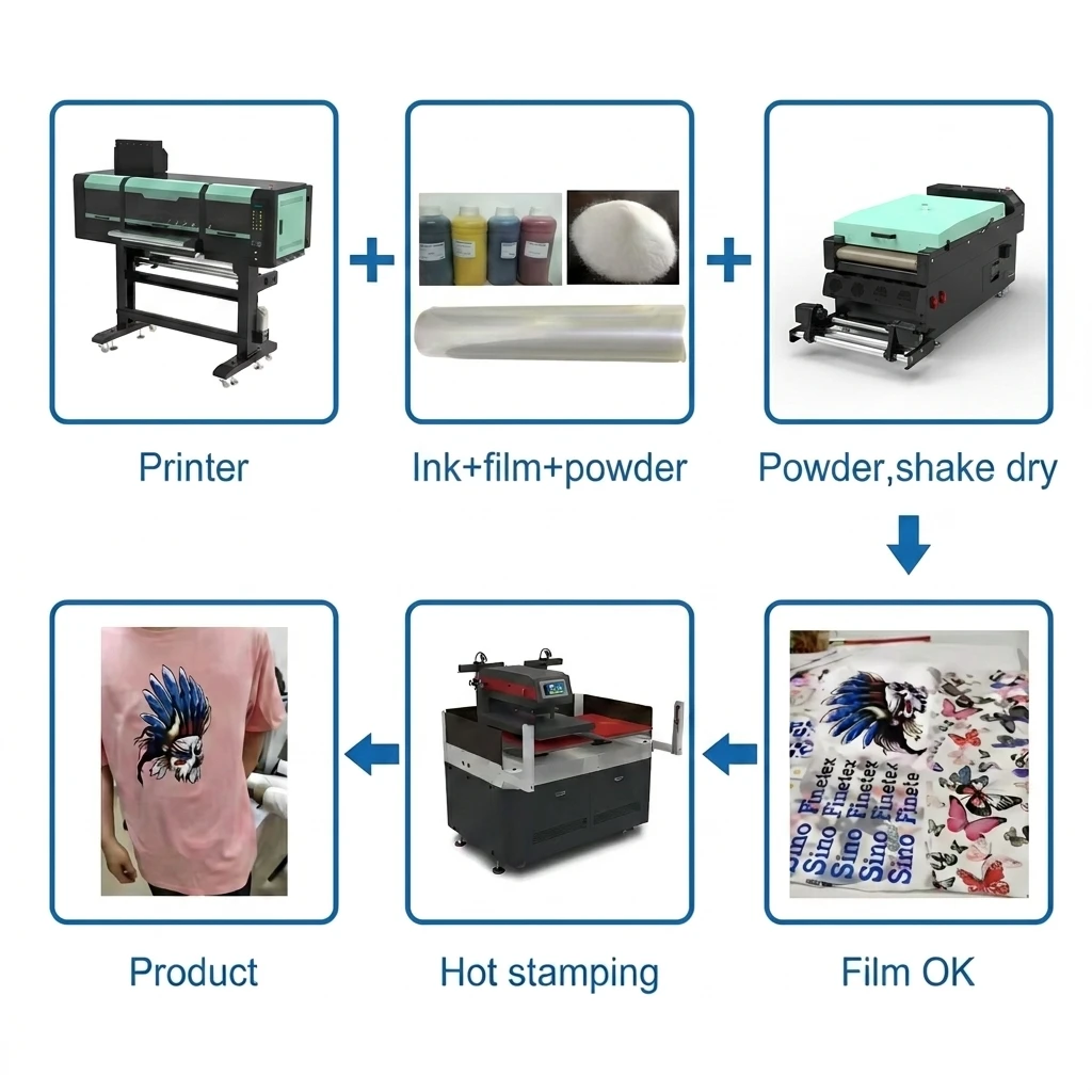 SC-C605 Printing Process Flowchart