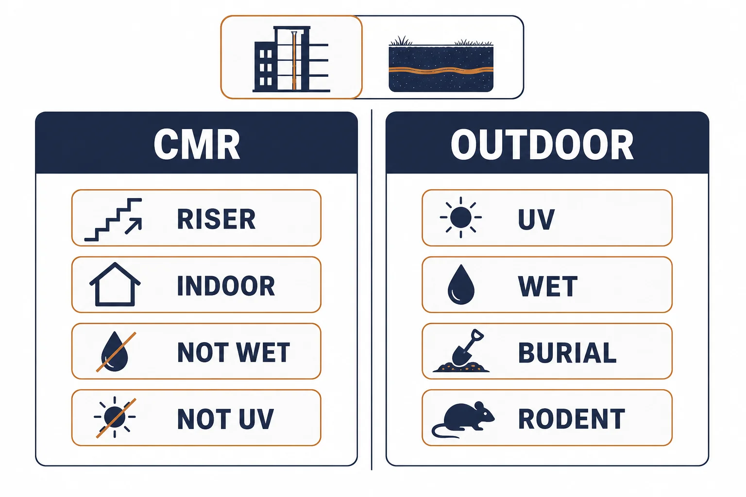 Comparison cards showing CMR riser rating versus outdoor cable rating