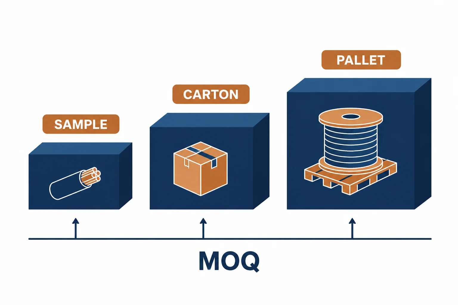 Order tier diagram for Cat6 cable from sample to carton to pallet