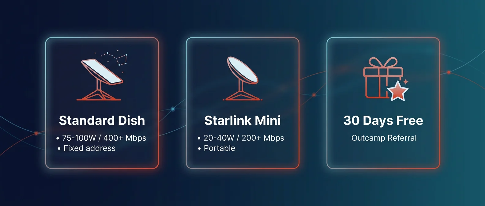 Starlink Standard Dish vs Mini comparison with Outcamp 30 Days Free referral