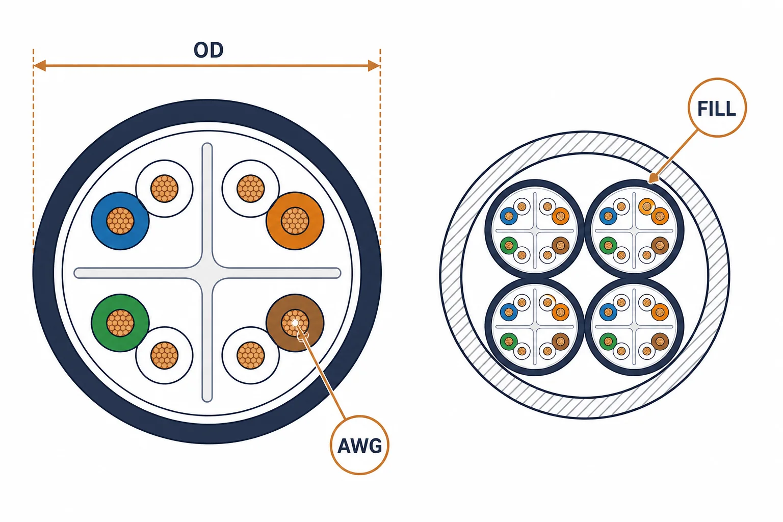 Cat6 cross-section with outside diameter and AWG callouts beside a conduit fill diagram