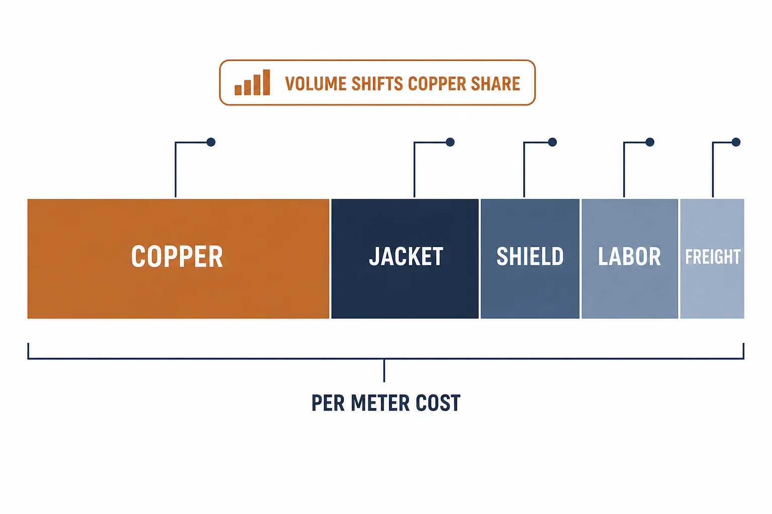 Stacked bar showing the cost structure of ethernet cable: copper, jacket, shield, labor, freight