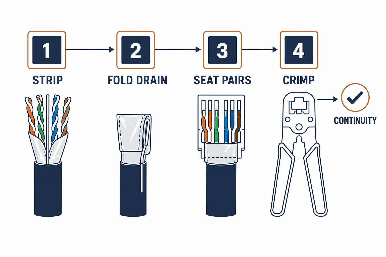 Four-step diagram for terminating shielded Cat6 cable
