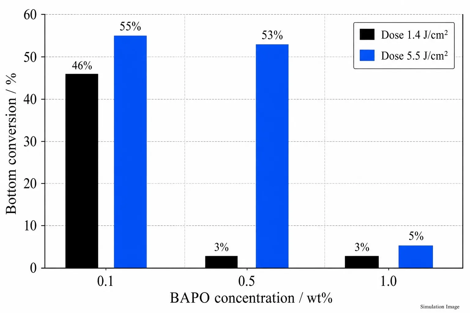 BAPO浓度底部转化率