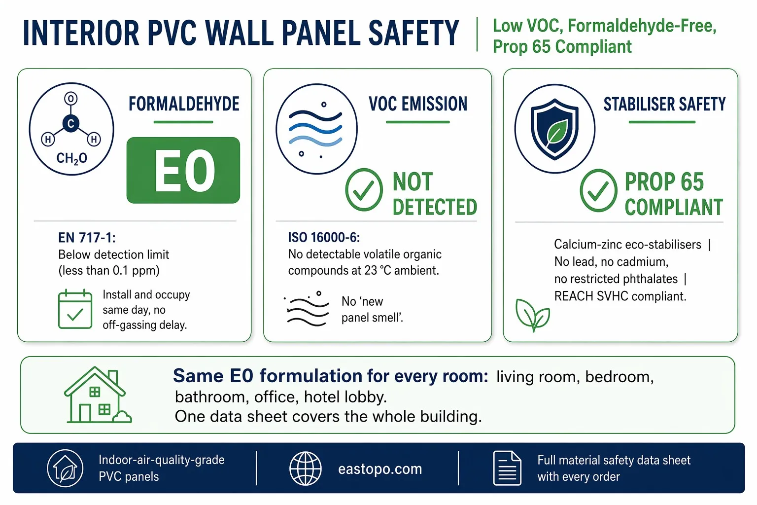Indoor air quality safety PVC wall panel - E0 formaldehyde undetected, zero VOC emission, California Proposition 65 compliant, REACH SVHC