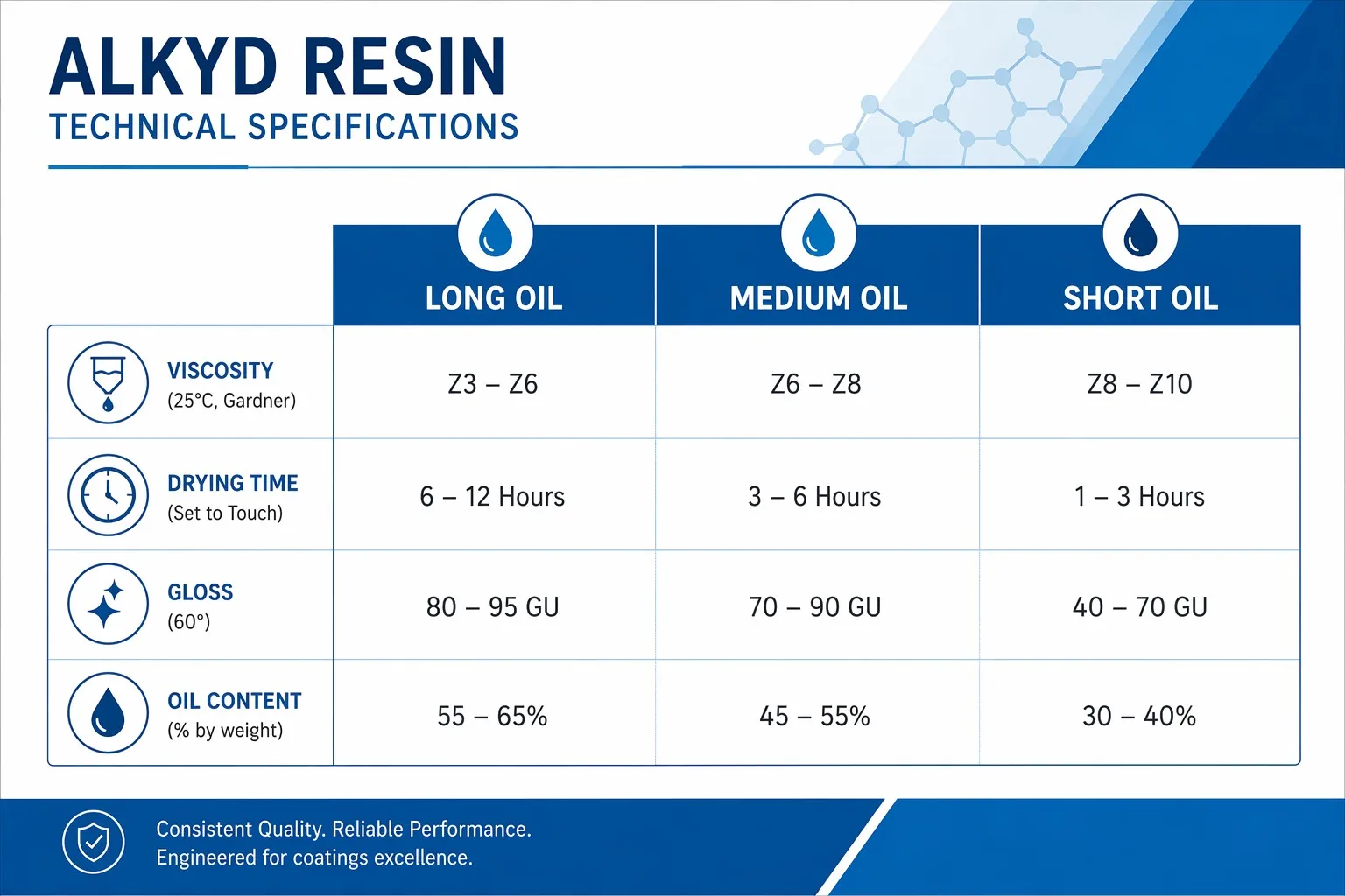 Alkyd resin technical data sheet — viscosity, acid value, solid content specifications