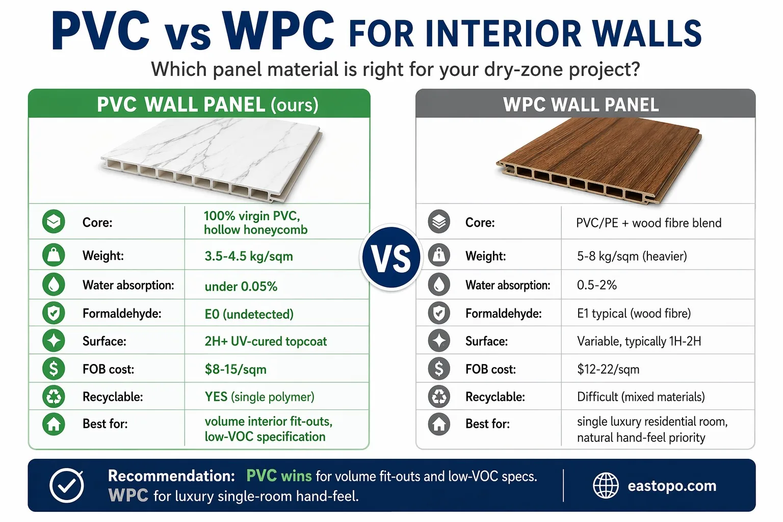 PVC vs WPC interior wall panel comparison - core material weight water absorption formaldehyde cost recyclability